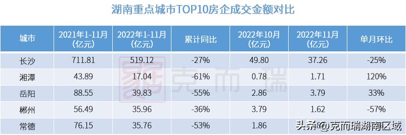 克而瑞2023年房企销售额排名,克而瑞2021年1-10月份房企销量