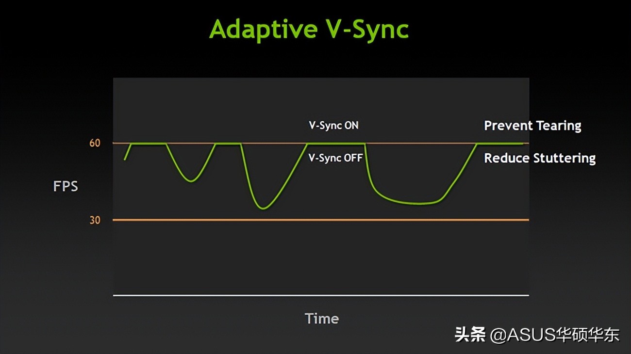 高刷屏调低刷新率花屏,画面撕裂怎么设置