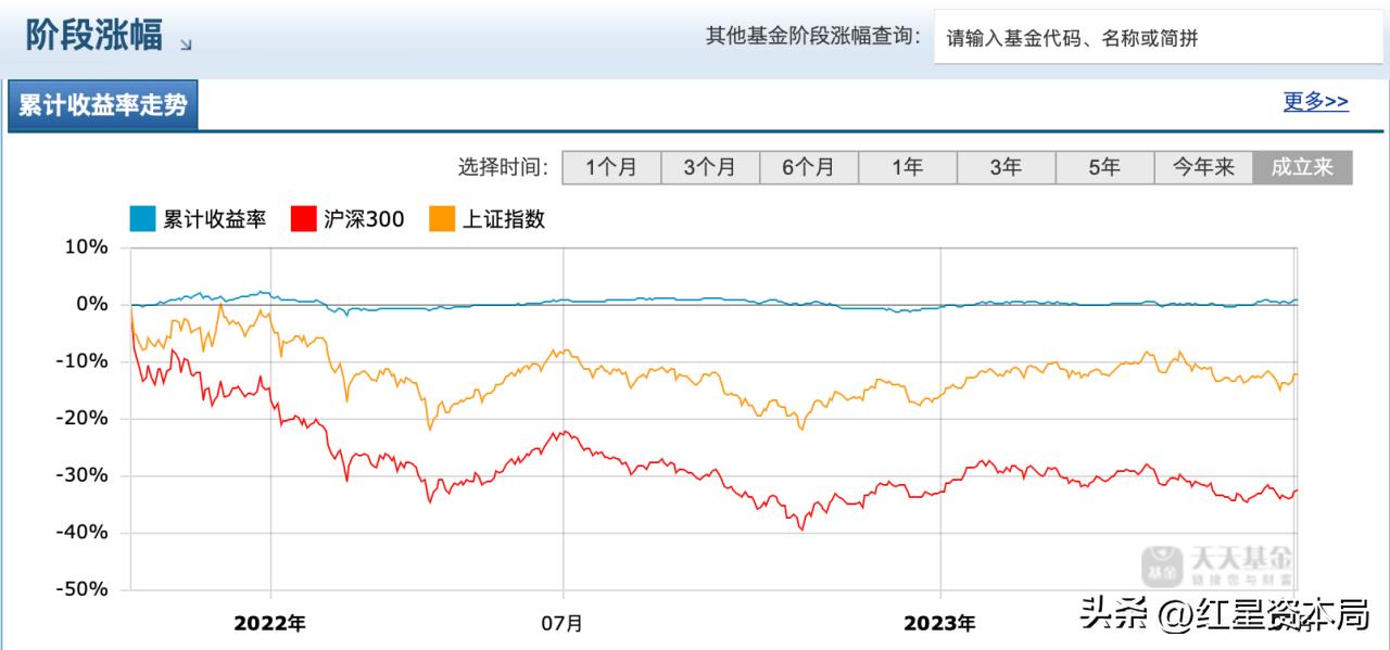 为什么易方达基金没有收益,哪个平台购买易方达基金费用低