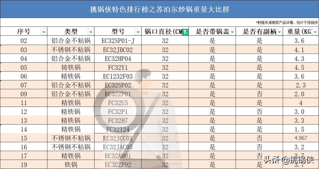 苏泊尔炒锅小知识,苏泊尔炒锅ec30jc05和ec32jc06