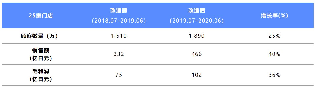 日本折扣店唐吉诃德模式,日本折扣店唐吉诃德