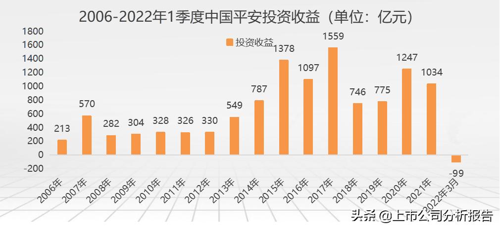 金戈铁马招财进宝,中国平安投资价值分析报告