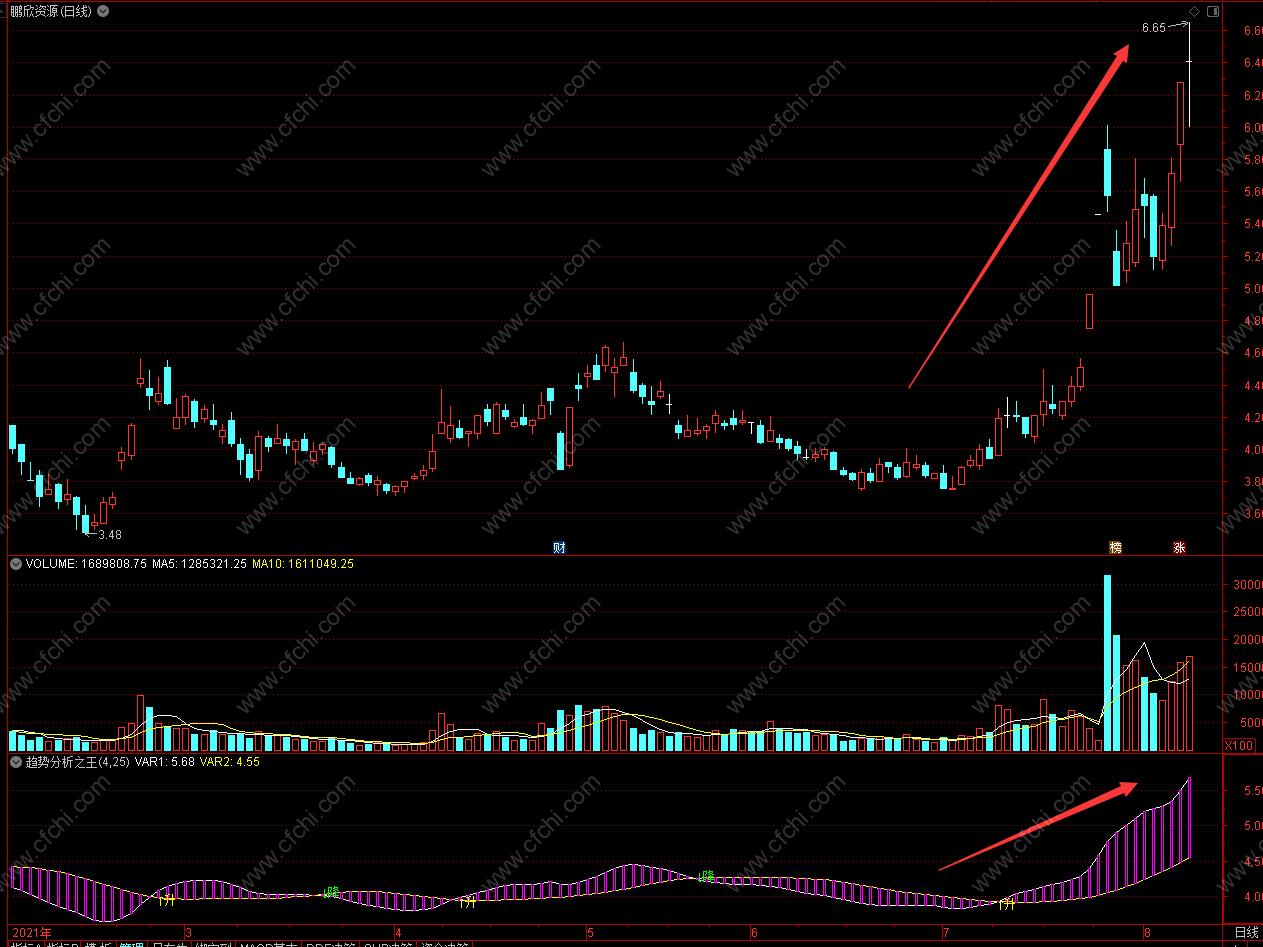 股票上升趋势选股思路,趋势大涨选股指标