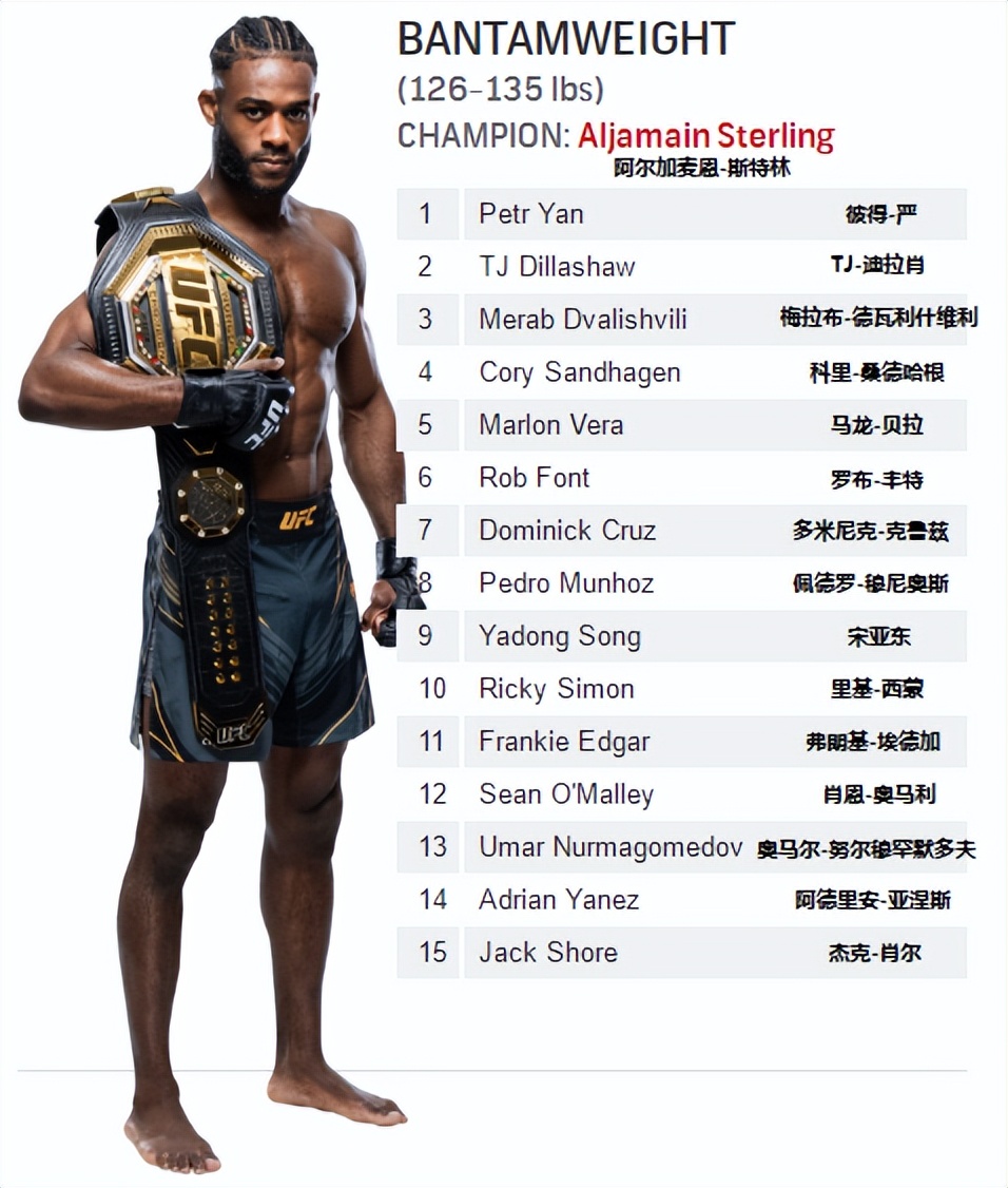 ufc排名各量级第一,男子雏量级ufc排名