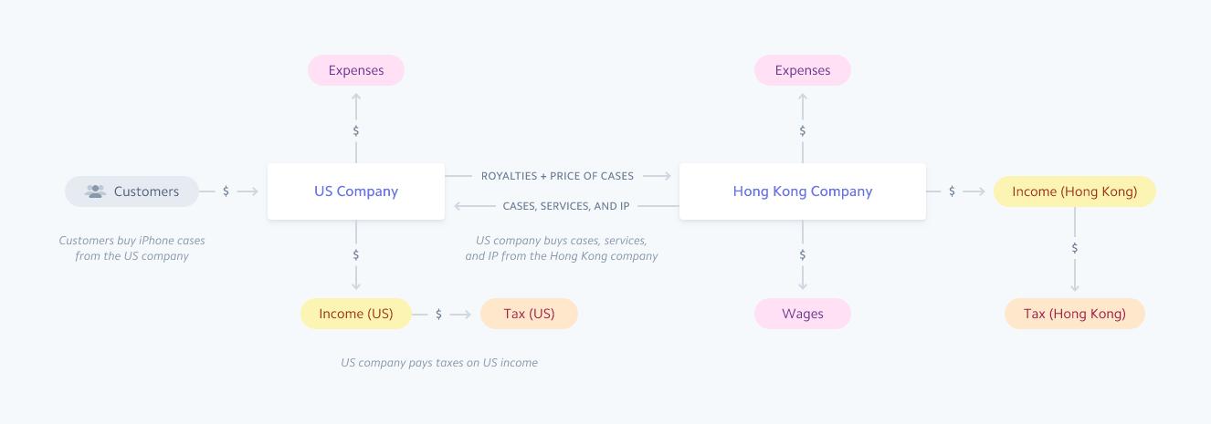 营业税已经完全取消了吗,营业税的征收范围包括