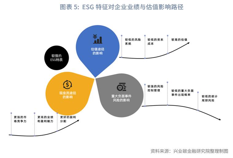 鲁政委：ESG如何进入企业估值？