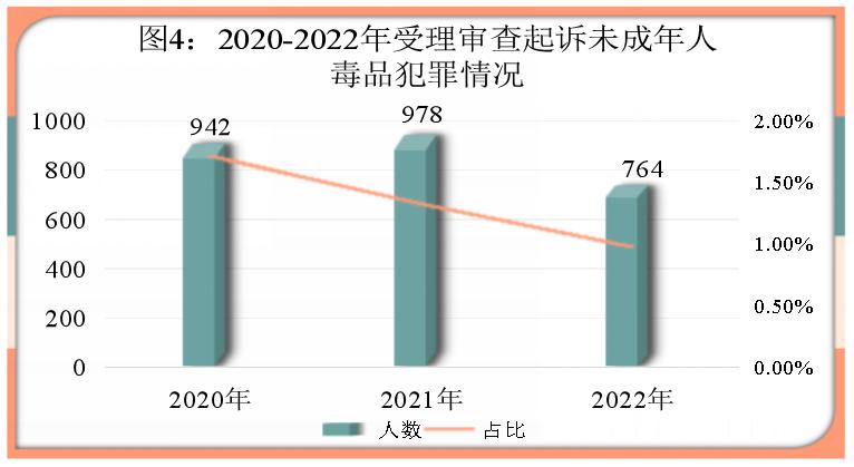 最高检未成年人刑事检察工作指引,最高检未成年人犯罪白皮书