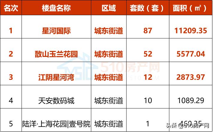 13404元/㎡！2022年江阴楼市第一季度“战况”揭晓，速速围观