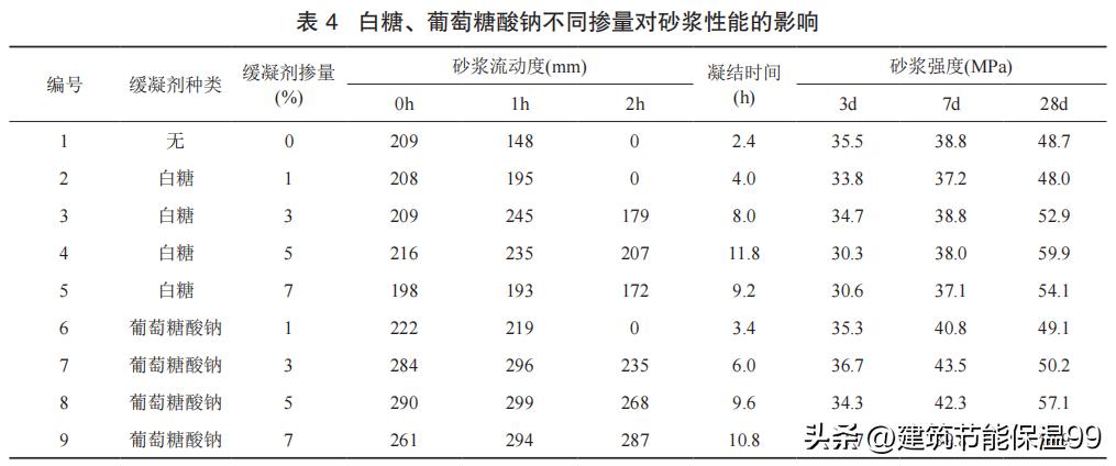 湿拌砂浆缓凝剂的最佳配方,轻质砂浆缓凝剂没效果什么原因