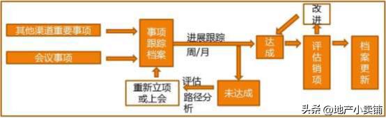 严格执行项目工程例会制度,会议后工作落实情况跟踪表