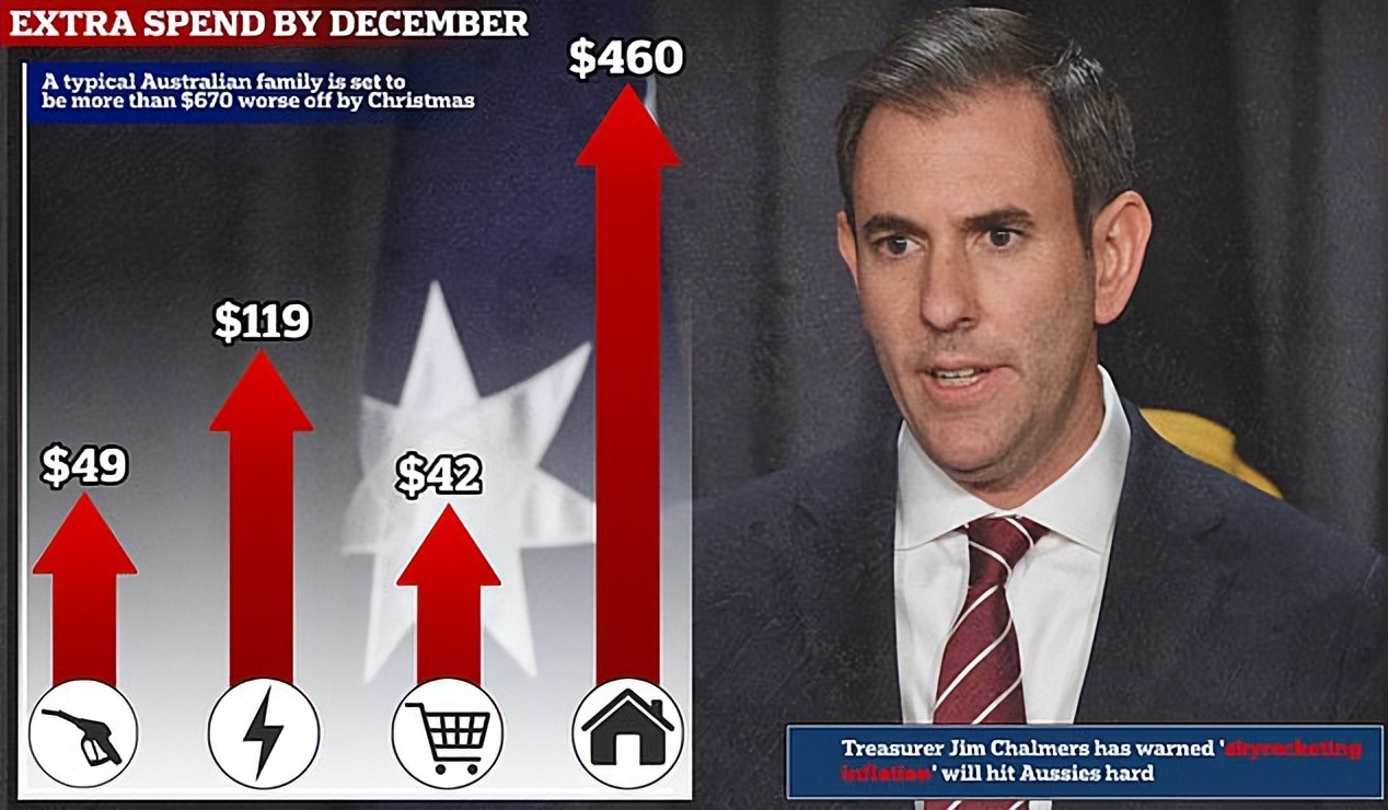 澳洲物价+*款贷**+汽油+电费统统暴涨！每个月多付上千刀？