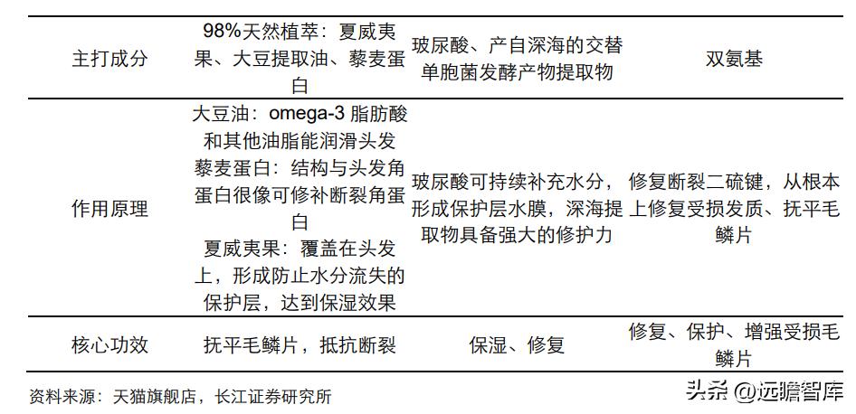 新一代高端洗护新品,高端洗护产品