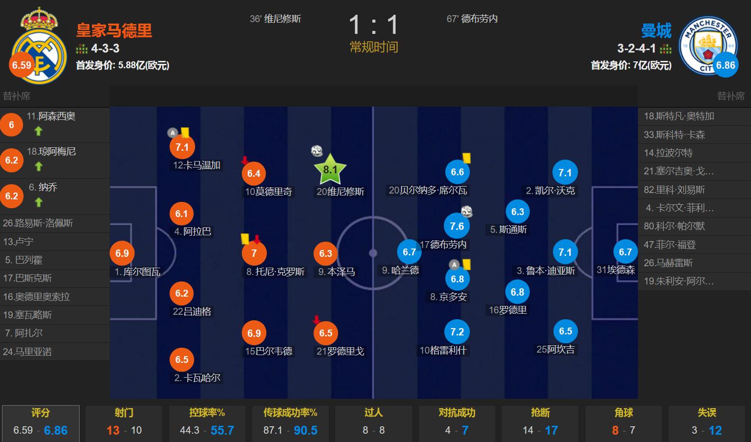曼城1-1战平莱比锡瓜迪奥拉,曼城客场2:1逆转巴黎