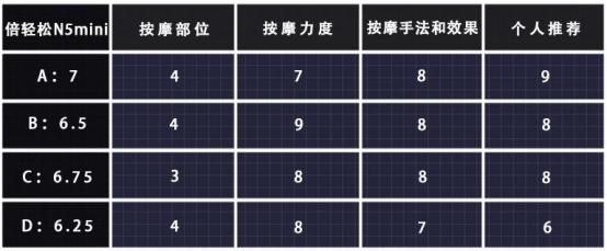 颈部按摩仪器倍轻松测评,多功能按摩器按摩颈部