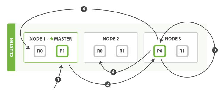 elasticsearch初学者,elasticsearch扩展节点