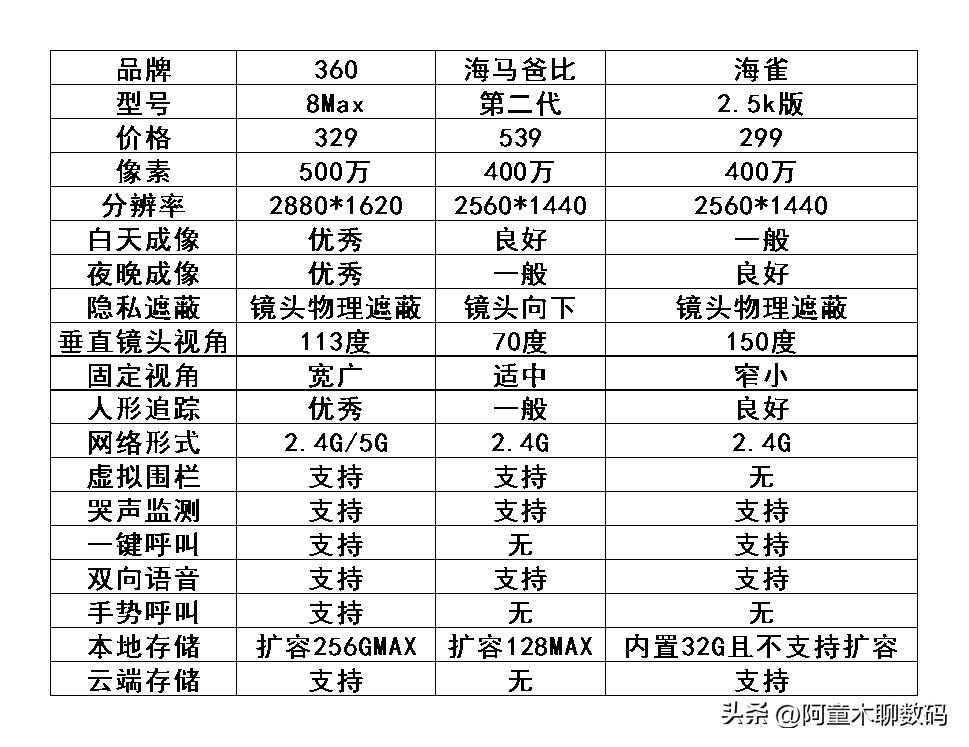 宝妈推荐监控摄像头,宝妈在家用的监控哪个好