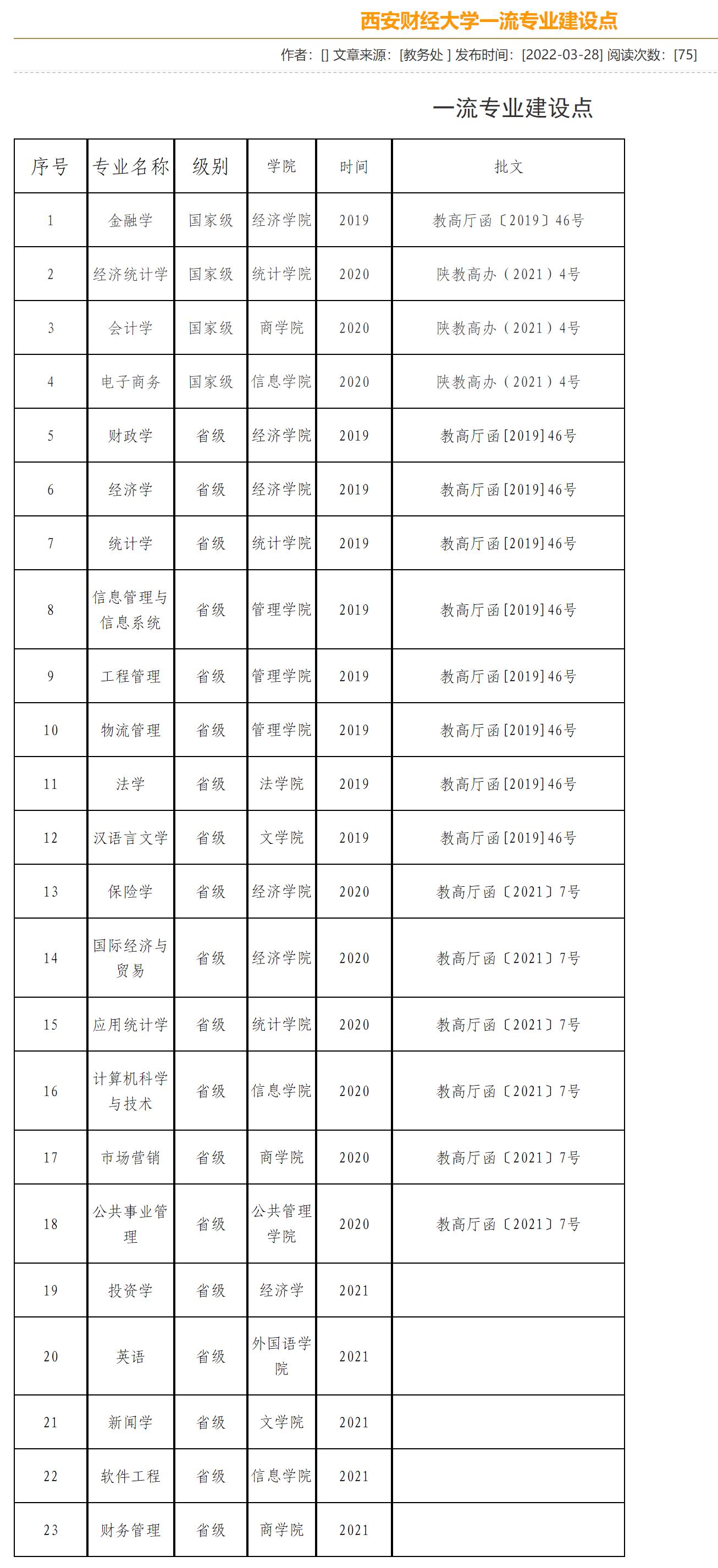 西安财经大学最好的专业是哪些,西安财经大学哪个专业比较好