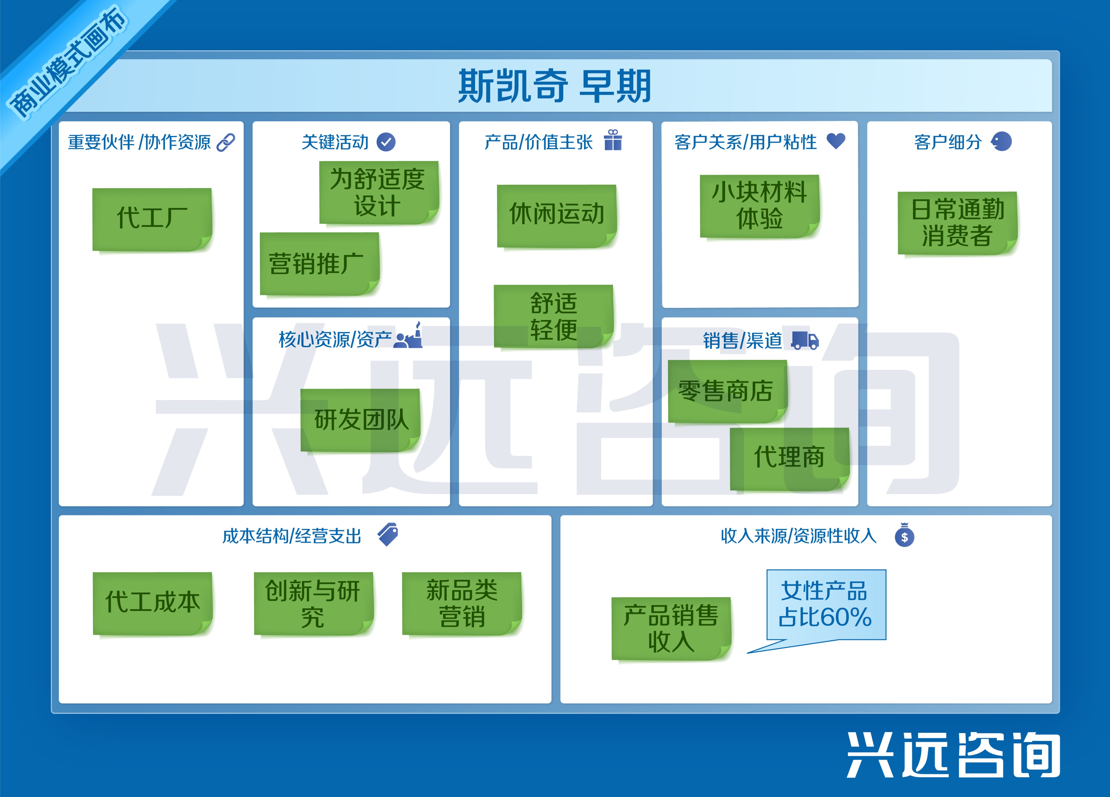 斯凯奇五种竞争力分析,斯凯奇的经营战略