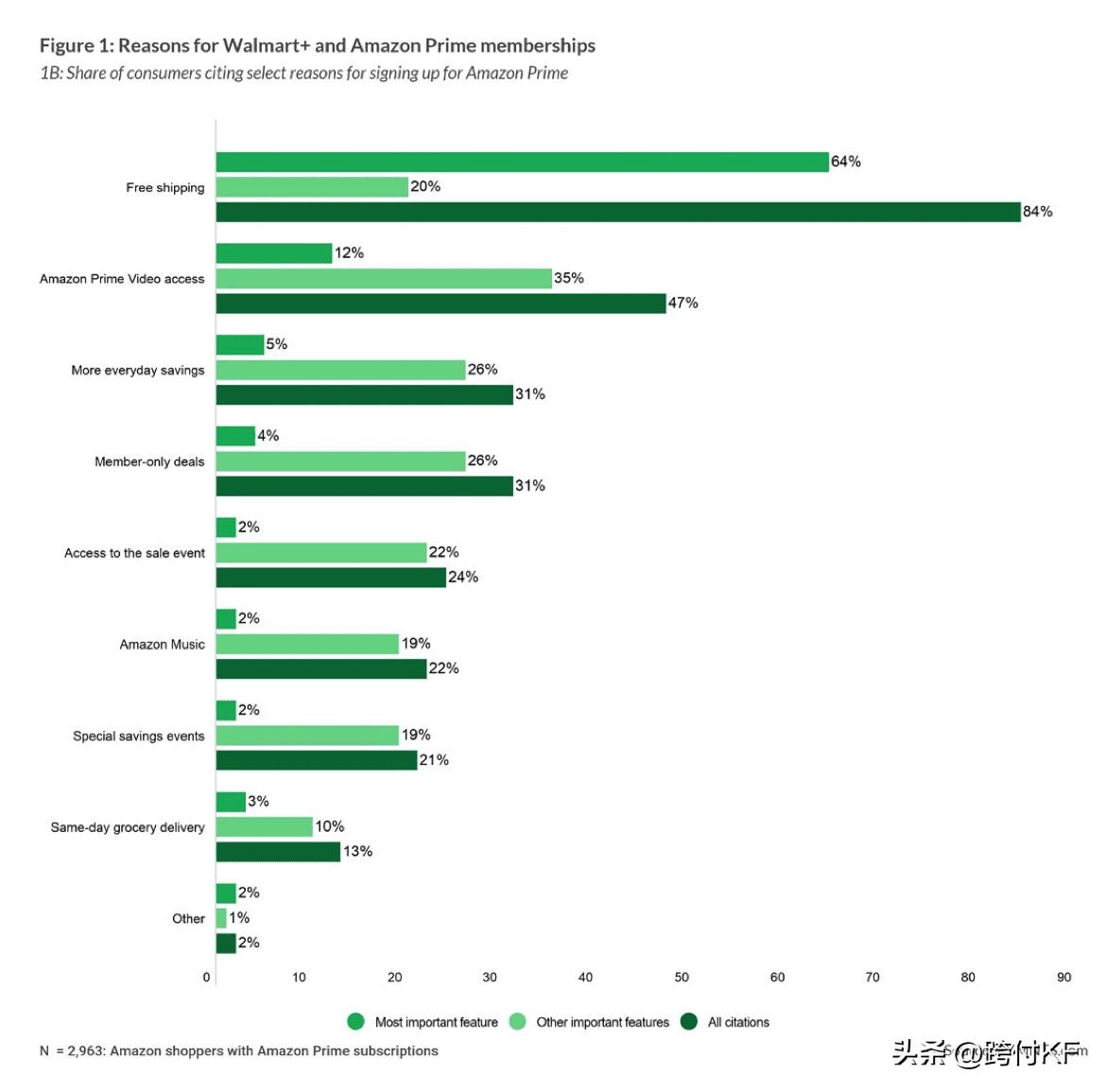 亚马逊prime会员免费领取,亚马逊prime会员有78折吗