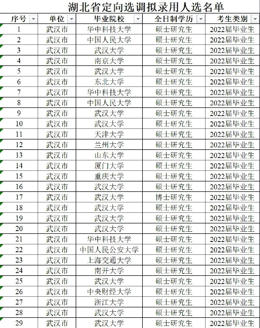 湖北选调生现状,湖北省选调生非应届
