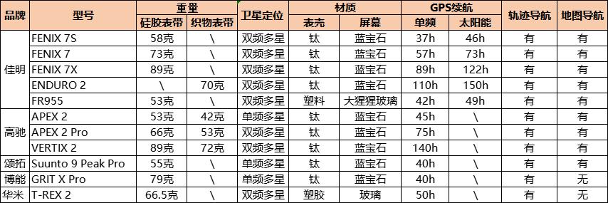 长续航运动手表,80小时动力手表推荐