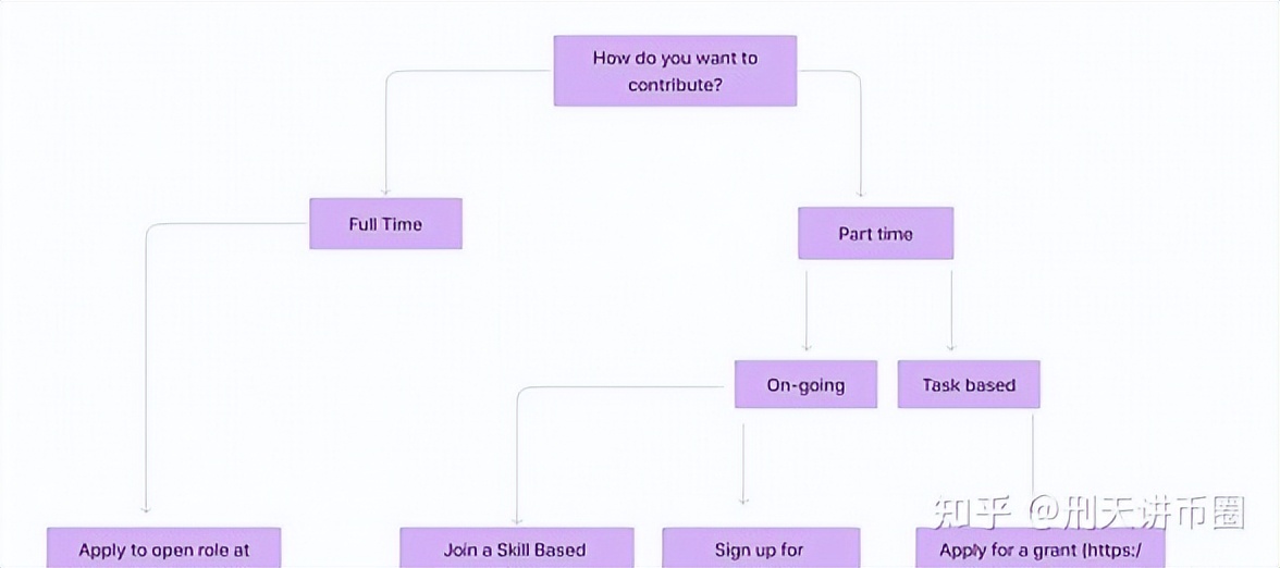 以PoolTogether为例探索Web3领域开拓组织创意生产的新方式