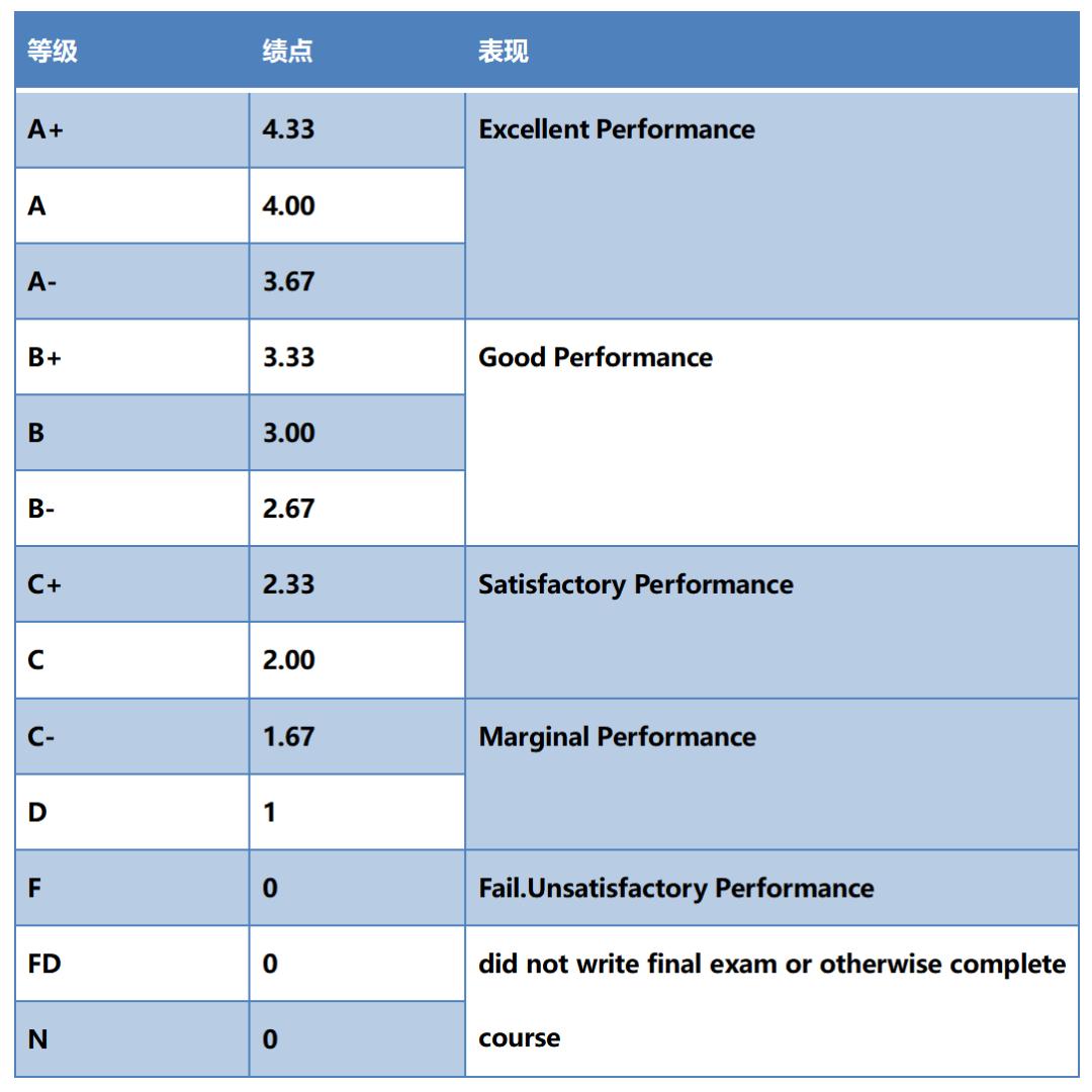 出国留学gpa换算的方法,留学gpa换算绩点怎么算