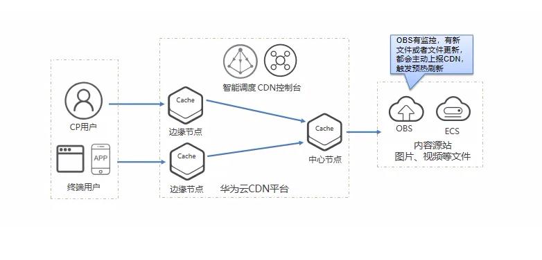 华为云cdn教程,华为云cdn文件校验