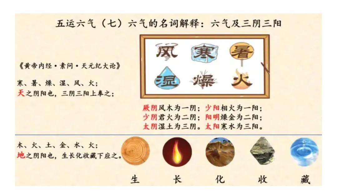 五运六气中三阴三阳的由来,五运六气六爻