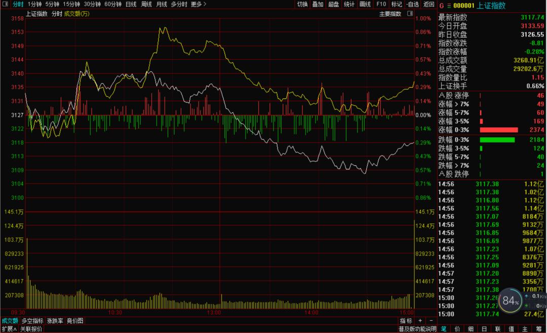 天财编辑部：又跳水了！创业板连创新低沪指3053点会被再次挑战吗？