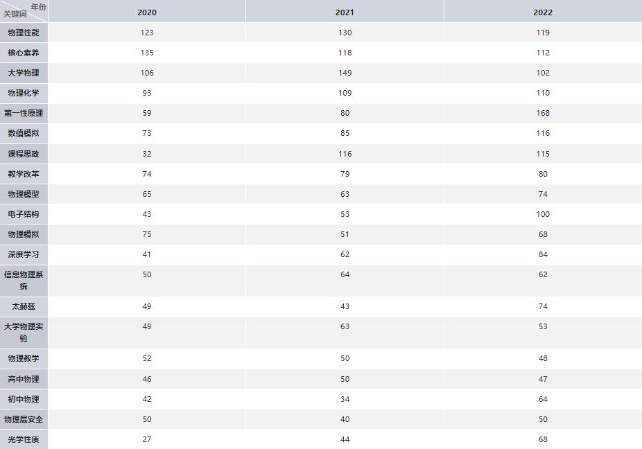 物理学论文写作,物理当前论文热点