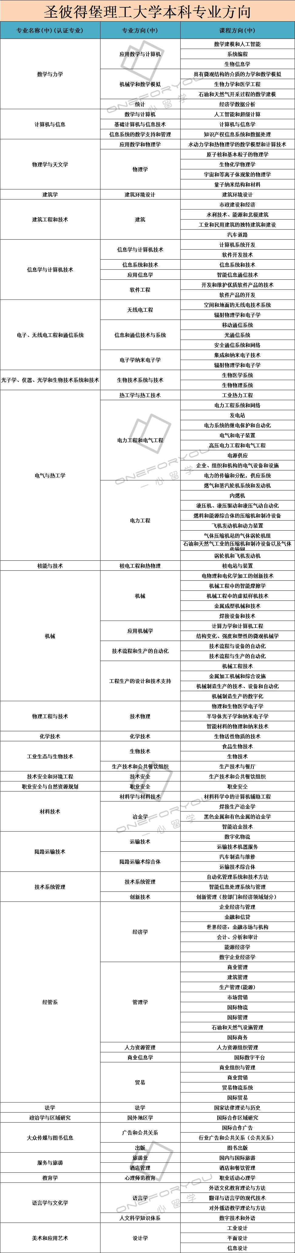 【学校推荐】​圣彼得堡彼得大帝理工大学