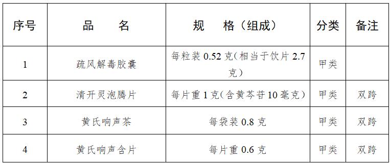 国家药监局：药店销售33种药，不用处方了