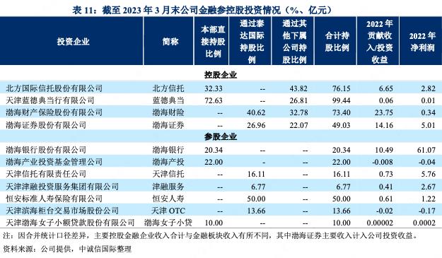 天津泰达控股:2022年净利润下滑64.3%服务业收入27.05亿元