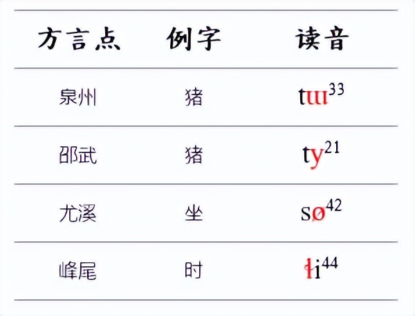 震惊闽南语拼音竟然如此简单,闽南语用不用汉语拼音