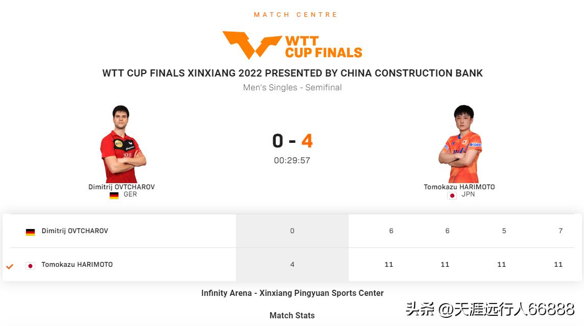 乒乓球澳门赛王楚钦战胜张本智和,新乡世界杯王楚钦对阵张本智和