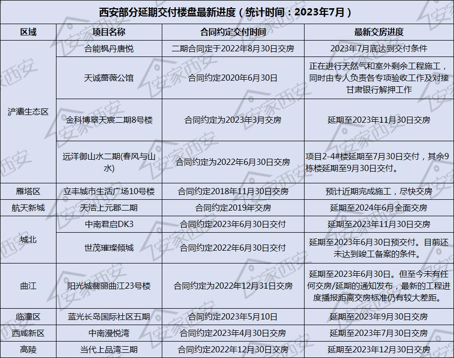 官宣！已找到有效资产！西安知名“停工盘”这次能交付？