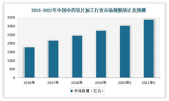 中国中药行业行情分析,中药饮片行业的投资前景