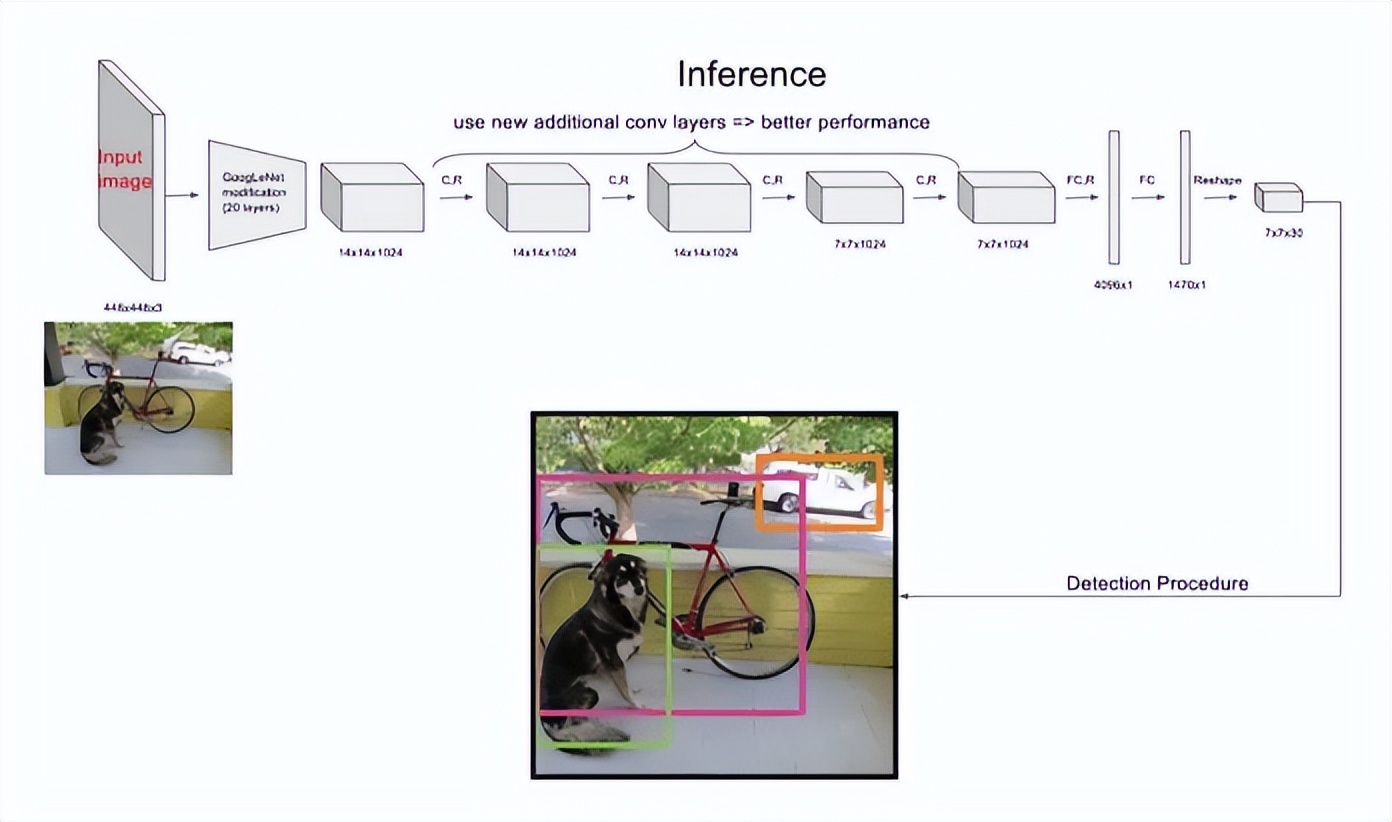 如何快速使用yolo,学习yolo之前要掌握什么知识