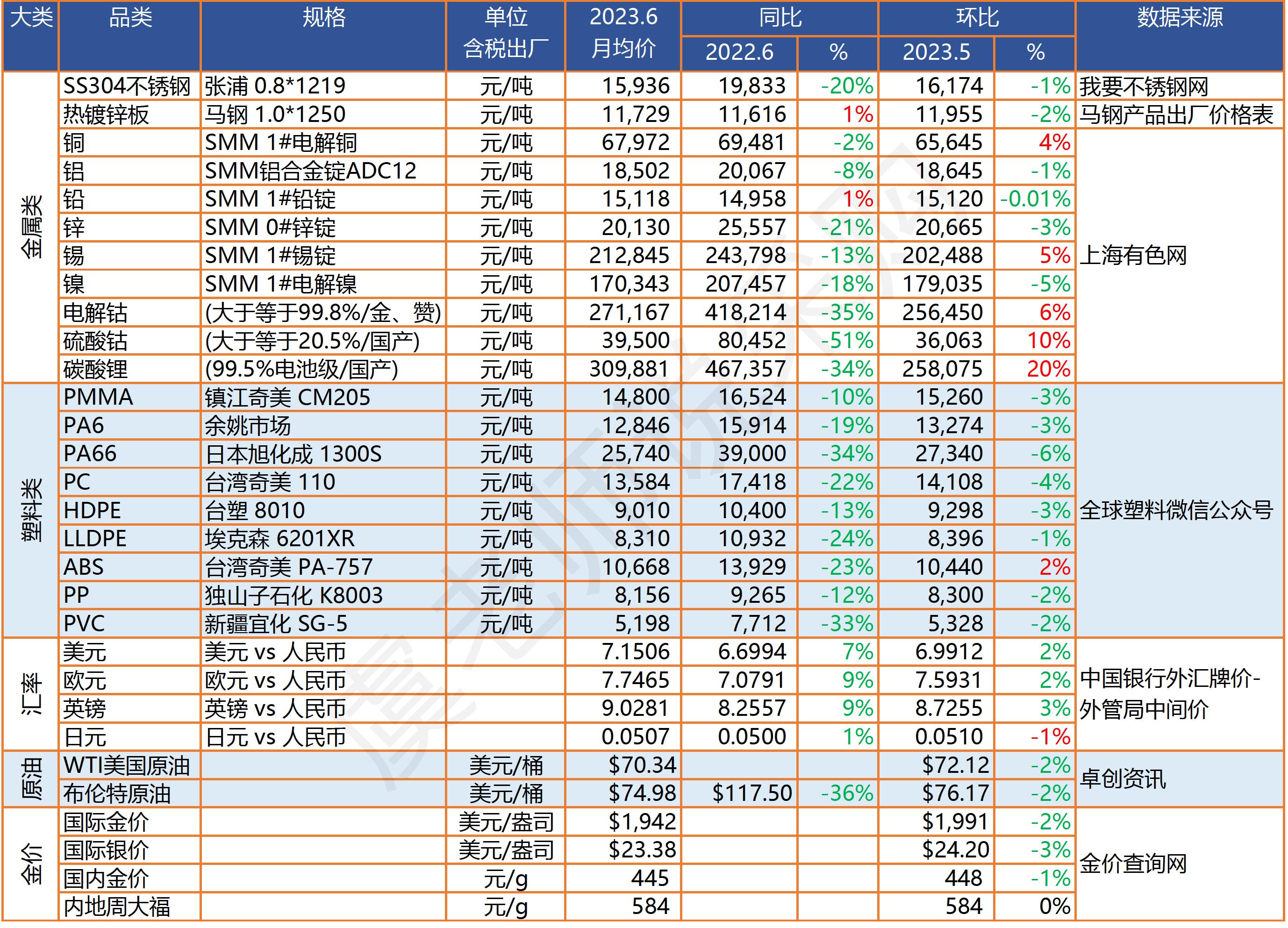 2024年原材料市场分析,2023年12月份化工原材料价格
