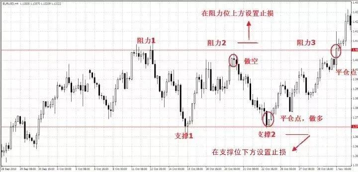 交易止损止盈的最高技巧,交易中的止损境界