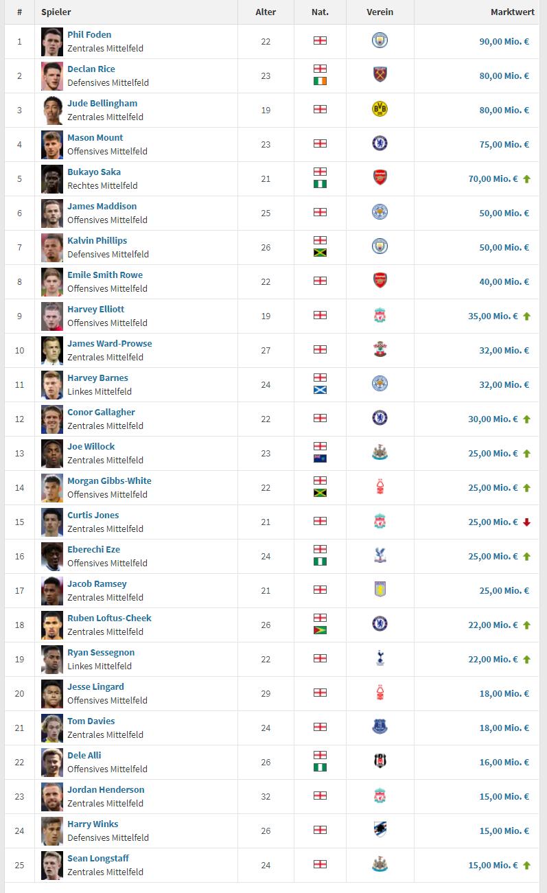 英格兰足球史上十大最强球员,英格兰国家队人才井喷