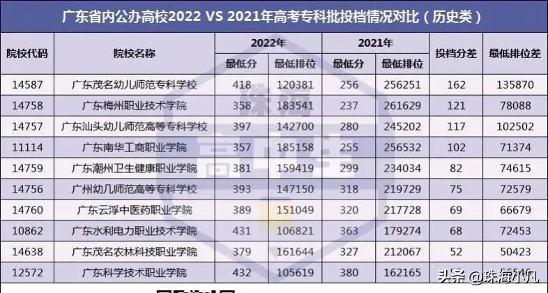广东各大学2022年录取分数线预测,2019年广东高考重点大学分数线