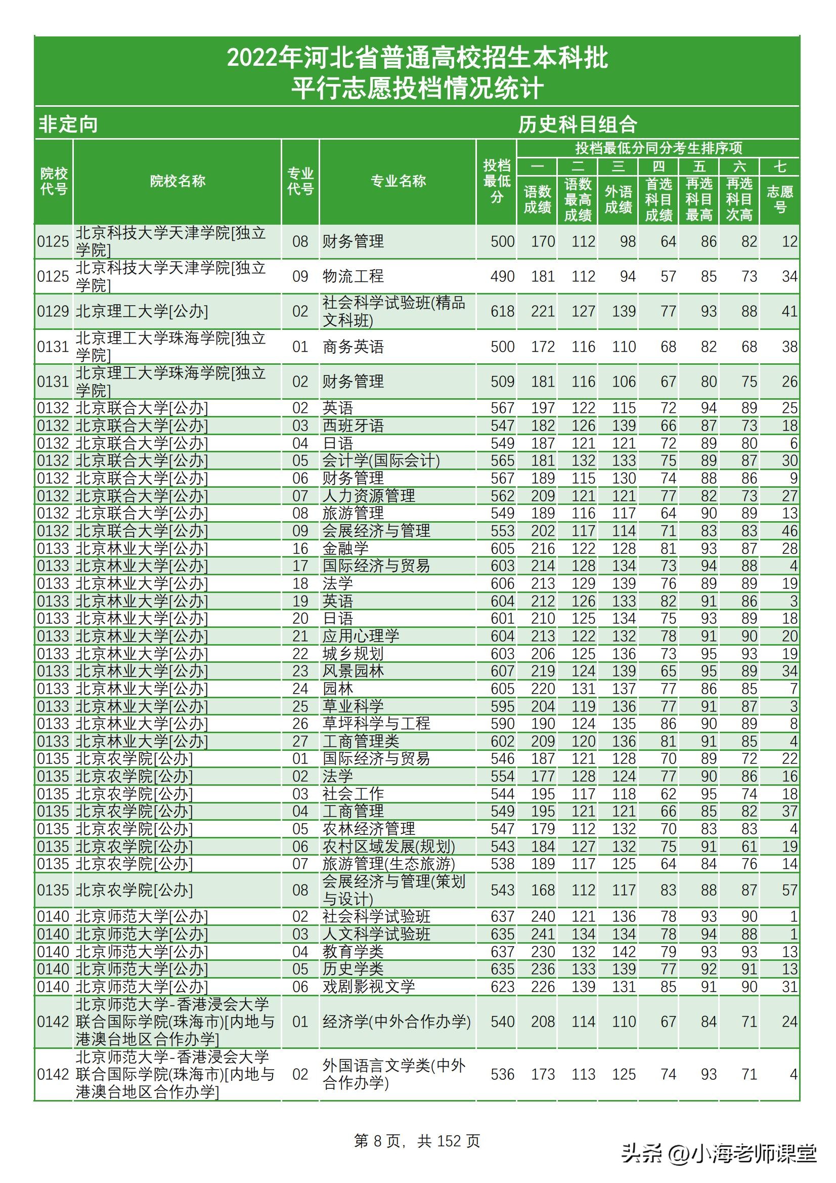 「河北」2022年河北普通高校招生本科批（历史类）平行志愿投档线