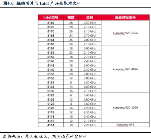 信创cpu性能对比,信创国产化cpu入围名单