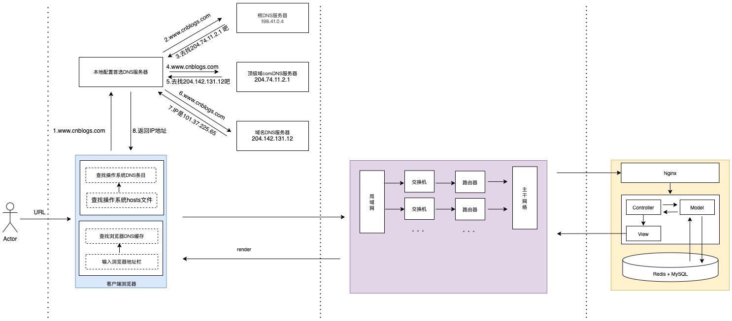 域名解析http,一个http请求的完整流程