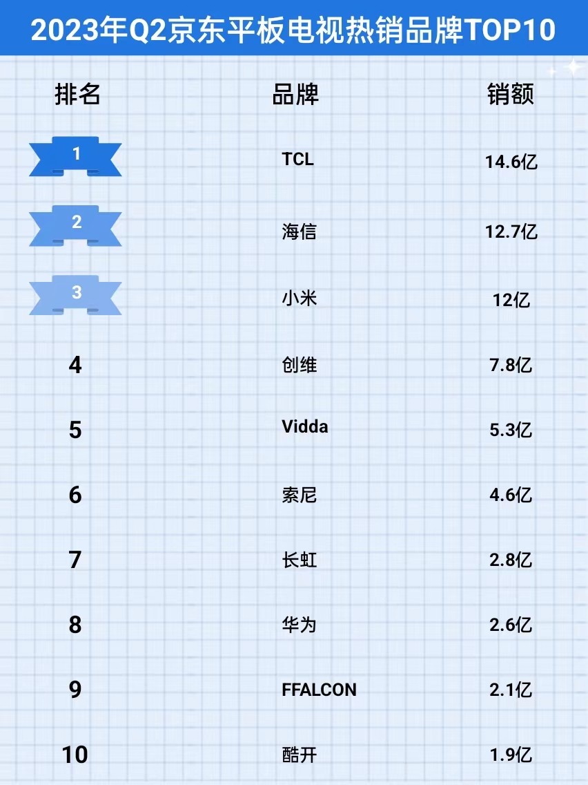 2020年q2手机品牌销量排行榜,2022q2平板销量排名