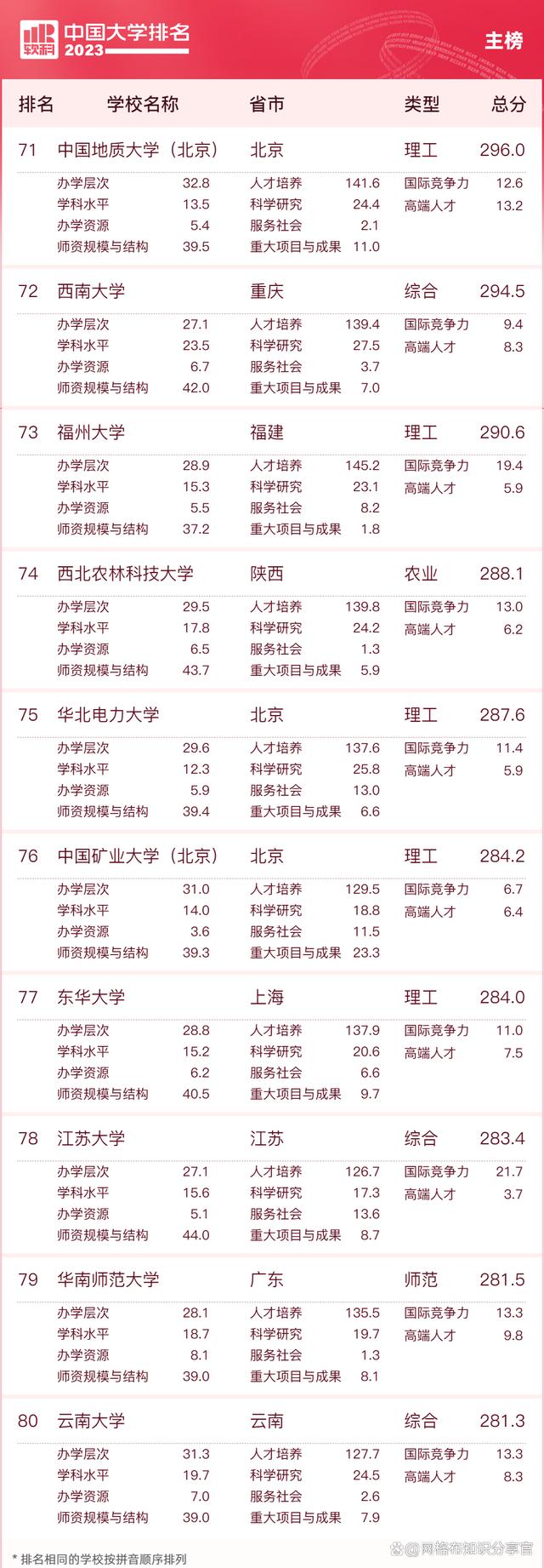 2023年qs世界大学前100排名,2023年美国大学排名