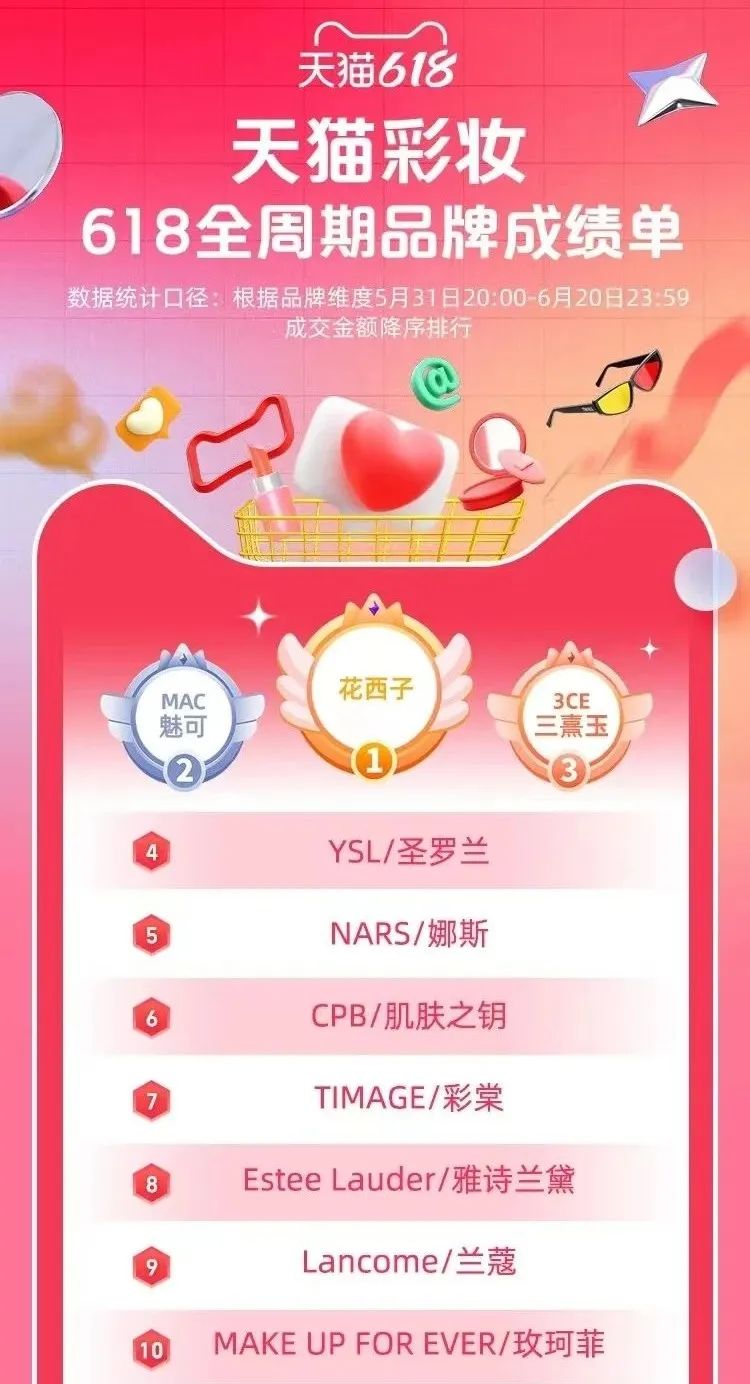 花西子夺冠，对于618我们有些新思考