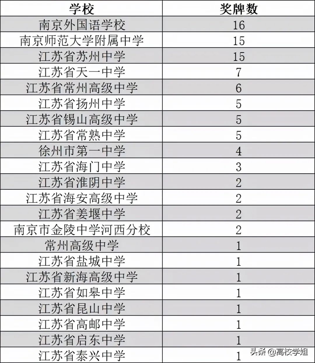 淮安市淮海中学2019高考喜报,2020年淮安高考成绩排名